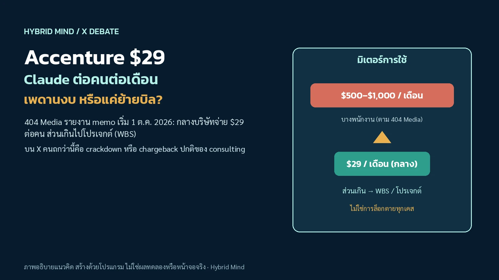 ปกแนวคิดมิเตอร์งบ Claude จาก $1,000 เหลือ $29 พร้อมลูกศรไป WBS