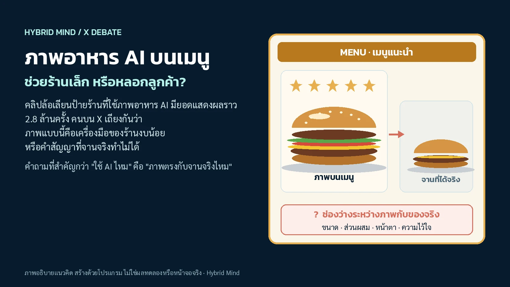 ภาพแนวคิดป้ายเมนูที่มีเบอร์เกอร์ใหญ่เงาวับ เทียบกับเบอร์เกอร์จานจริงที่เล็กและแบนกว่า พร้อมคำถามว่าช่วยร้านเล็กหรือหลอกลูกค้า