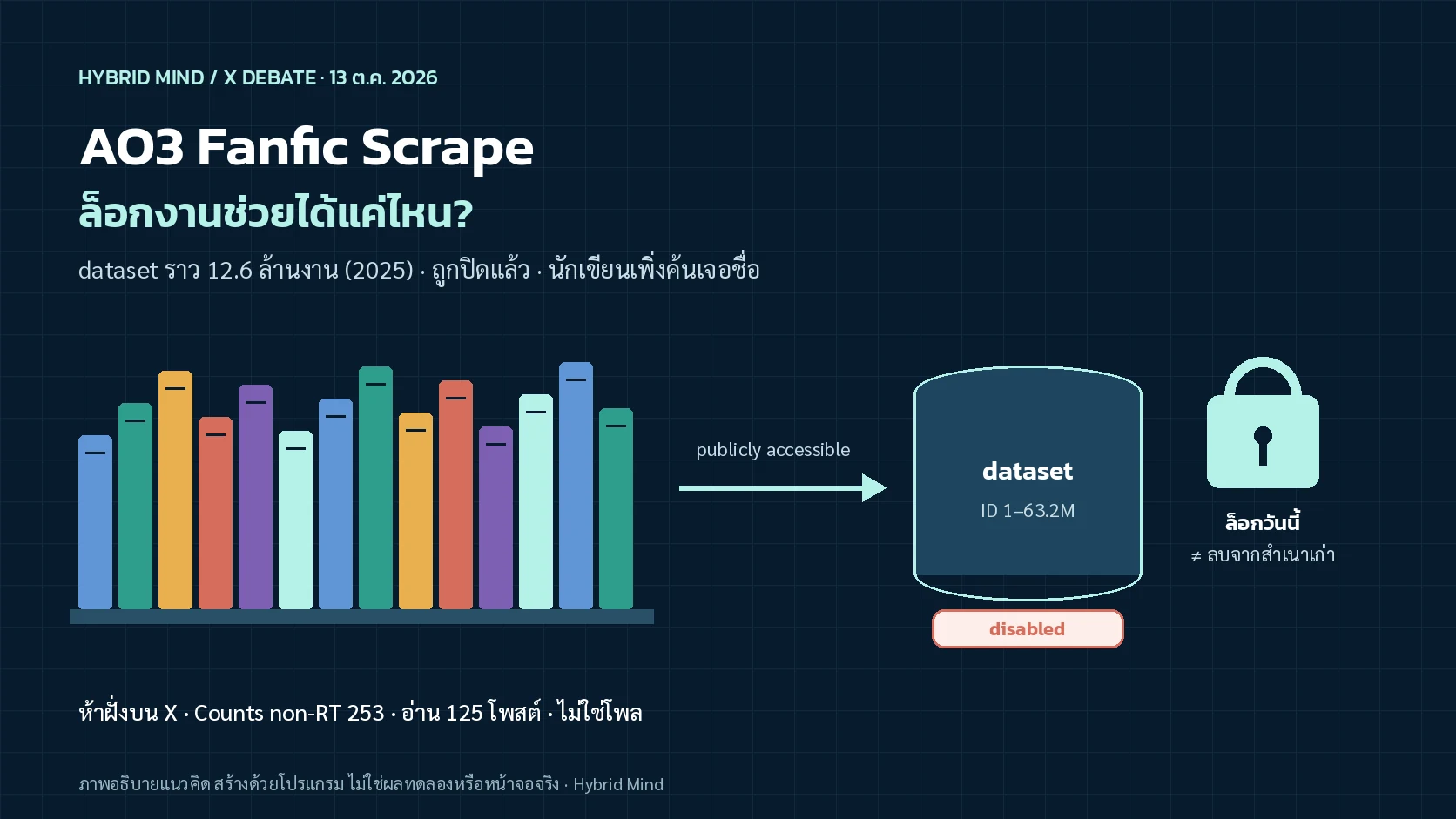 ภาพแนวคิดชั้นหนังสือแฟนฟิคเชื่อมกับกล่อง dataset มีแม่กุญแจสองสถานะ public และ registered-only