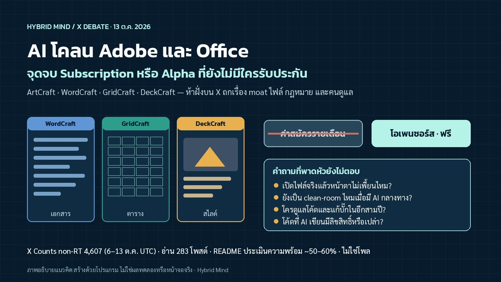 ภาพแนวคิดหน้าต่างแอปเอกสาร ตาราง และสไลด์โอเพนซอร์ส วางเทียบกับป้ายค่าสมัครรายเดือน พร้อมคำถามเรื่อง clean-room และการดูแลระยะยาว