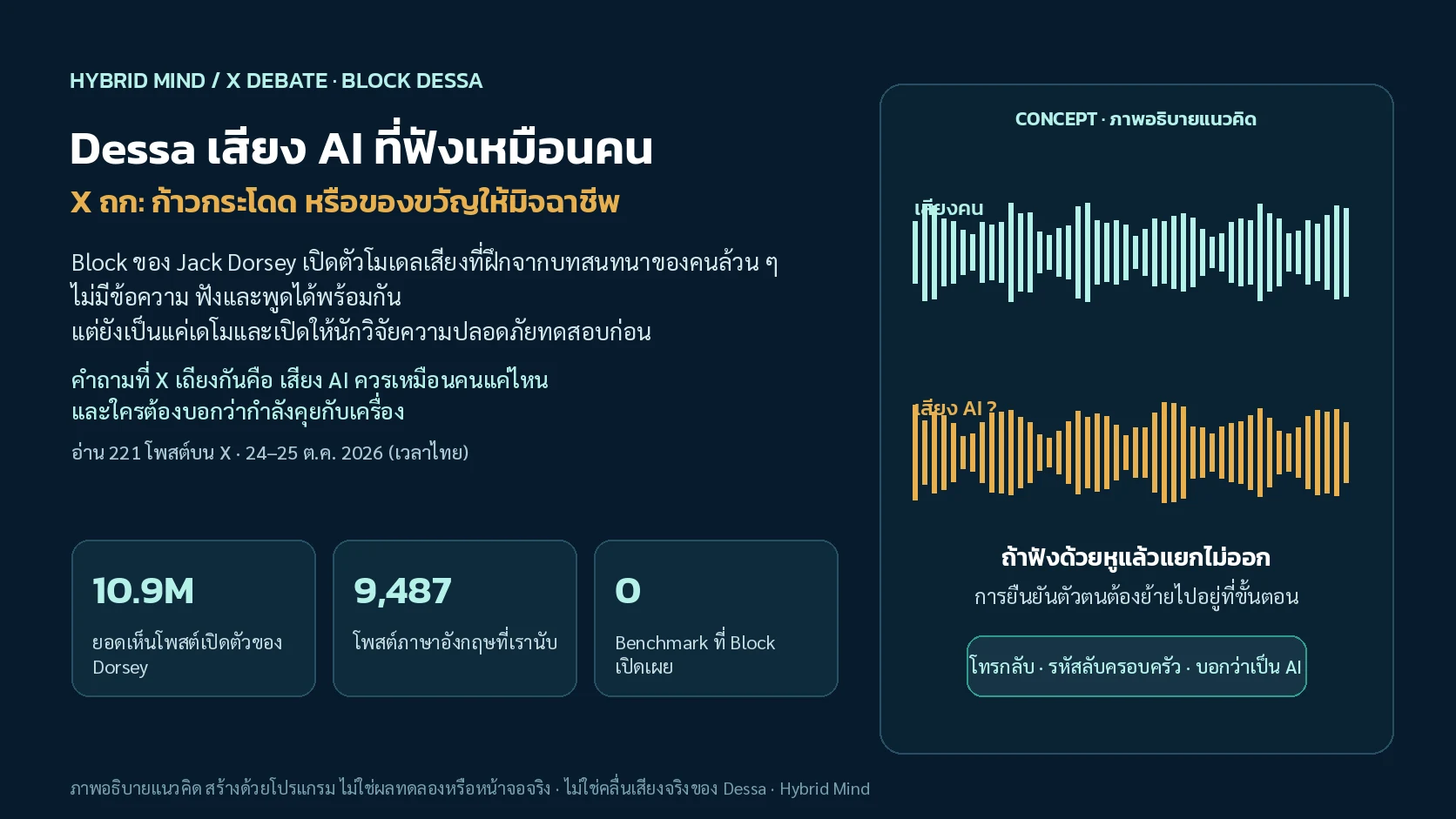 ภาพปกแนวคิด คลื่นเสียงของคนกับคลื่นเสียง AI ที่แทบเหมือนกัน พร้อมข้อความว่าการยืนยันตัวตนต้องย้ายไปอยู่ที่ขั้นตอน