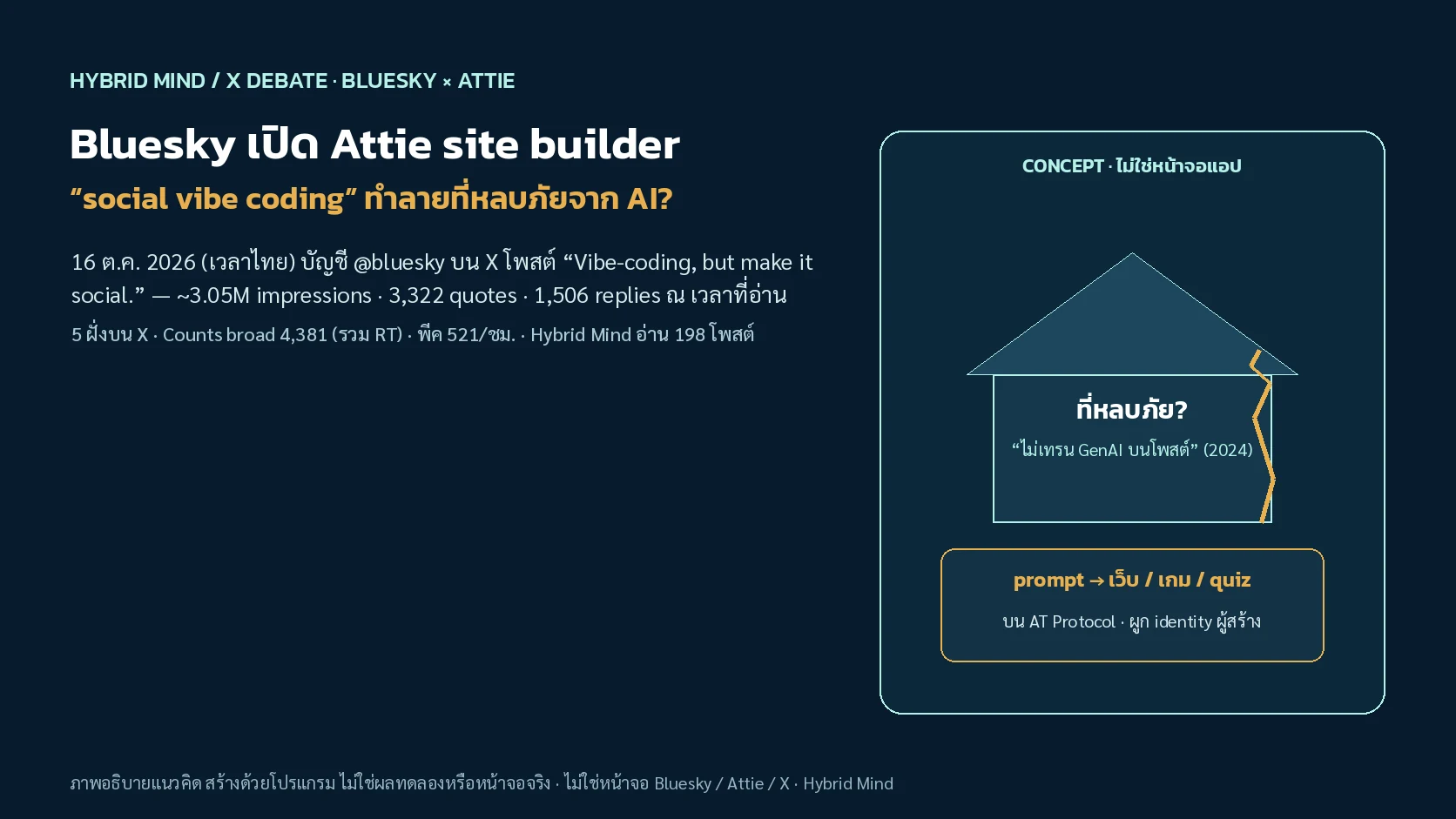 ปกแนวคิดบ้านที่หลบภัยมีรอยร้าว กับกล่อง prompt สู่เว็บ เกม quiz บน AT Protocol ไม่ใช่หน้าจอ Bluesky หรือ Attie