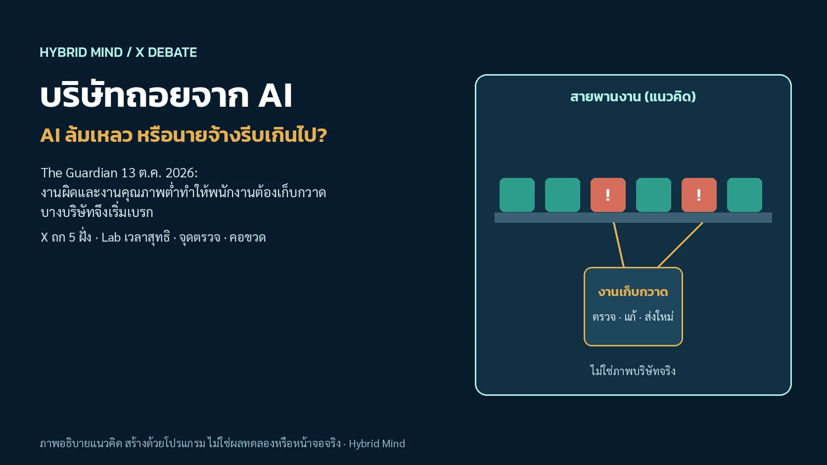 ปกแนวคิด บริษัทถอยจาก AI ภาพสายพานงานที่มีกล่องงานผิดพลาดไหลลงไปให้คนเก็บกวาด