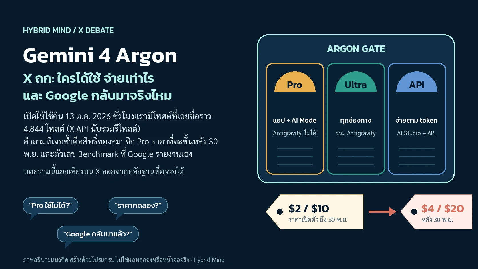 ภาพแนวคิดประตู Gemini 4 Argon แยกทางเข้า Pro Ultra และ API พร้อมป้ายราคา $2 ที่จะเป็น $4 หลัง 30 พ.ย.