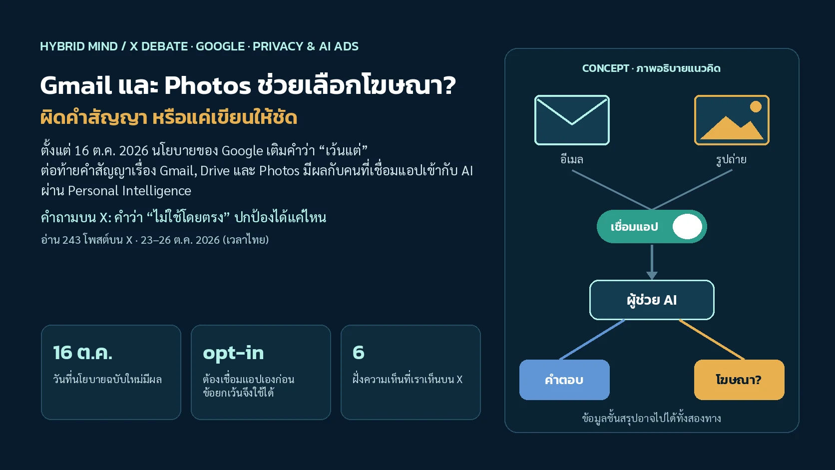 ภาพปกแนวคิด ซองจดหมายและรูปถ่ายไหลผ่านสวิตช์เชื่อมแอปไปยังผู้ช่วย AI แล้วแตกเป็นสองทาง คือคำตอบและโฆษณา