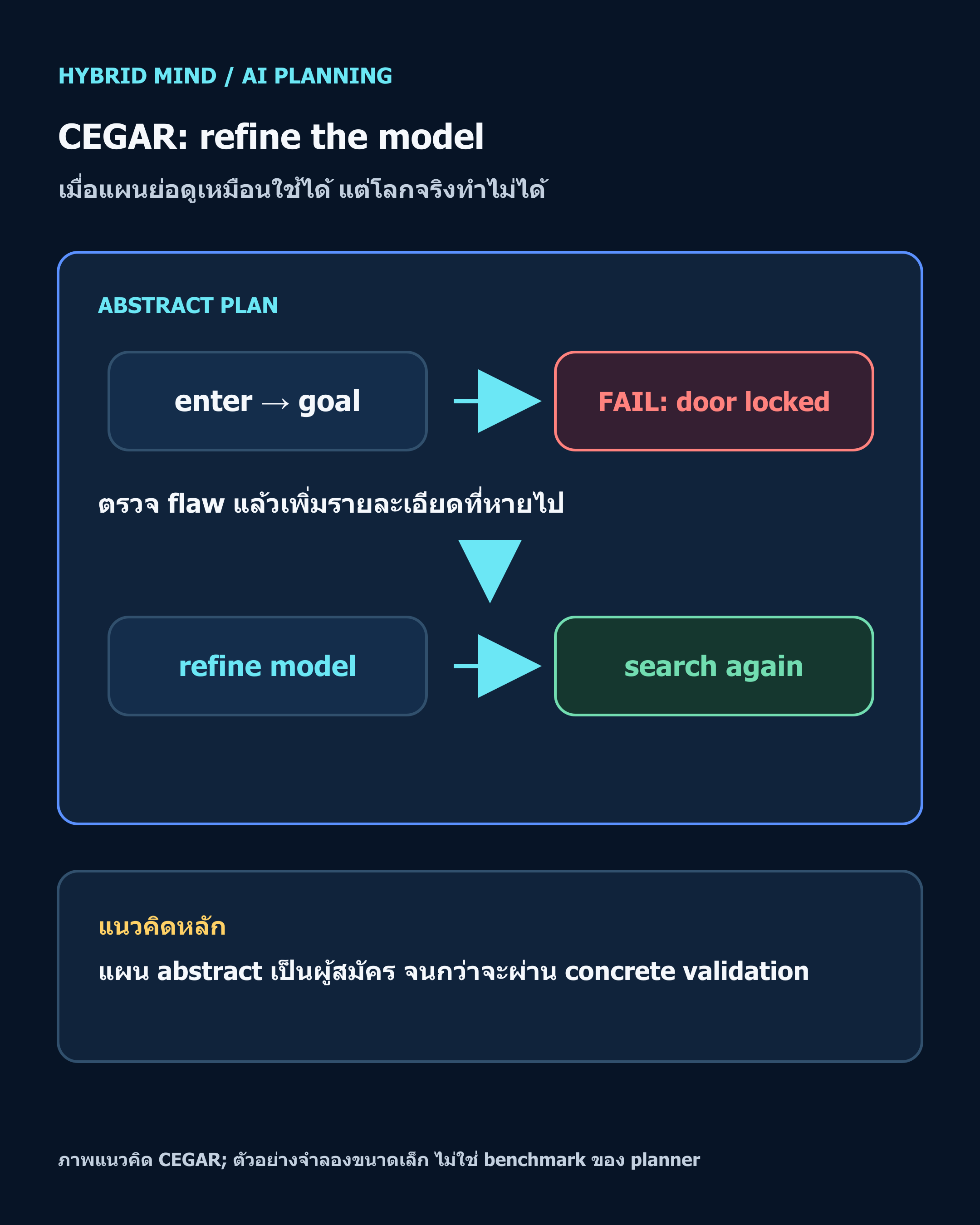 ภาพแนวคิดแสดง abstract plan ที่พลาดเพราะ door ล็อก จากนั้น refine abstraction และค้นหาใหม่