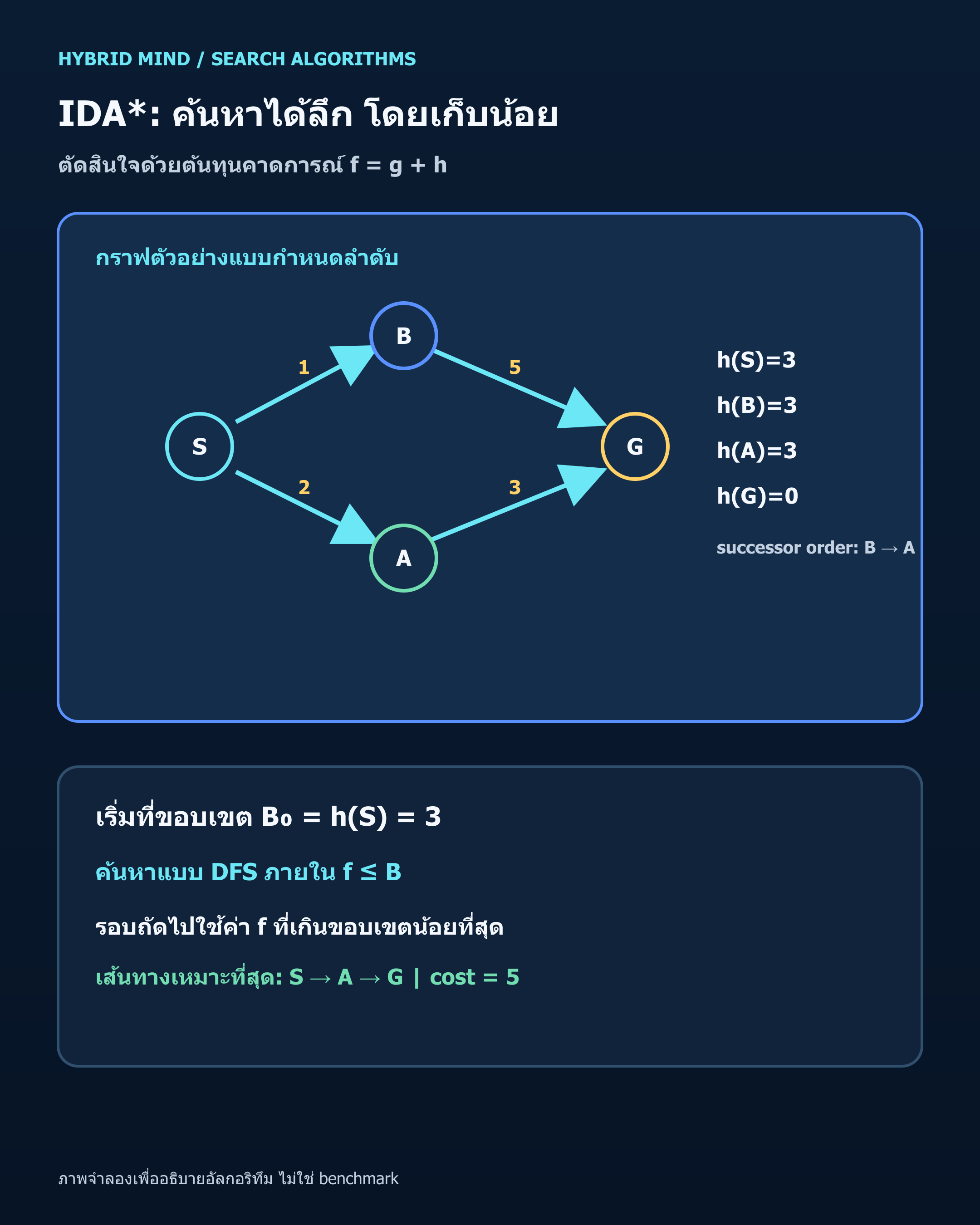 กราฟมีเส้นทาง S-B-G ต้นทุน 6 และ S-A-G ต้นทุน 5 พร้อมค่า h ของแต่ละโหนด อธิบาย IDA* ที่เริ่มขอบเขต 3 และพบเส้นทางเหมาะที่สุด S-A-G ต้นทุน 5