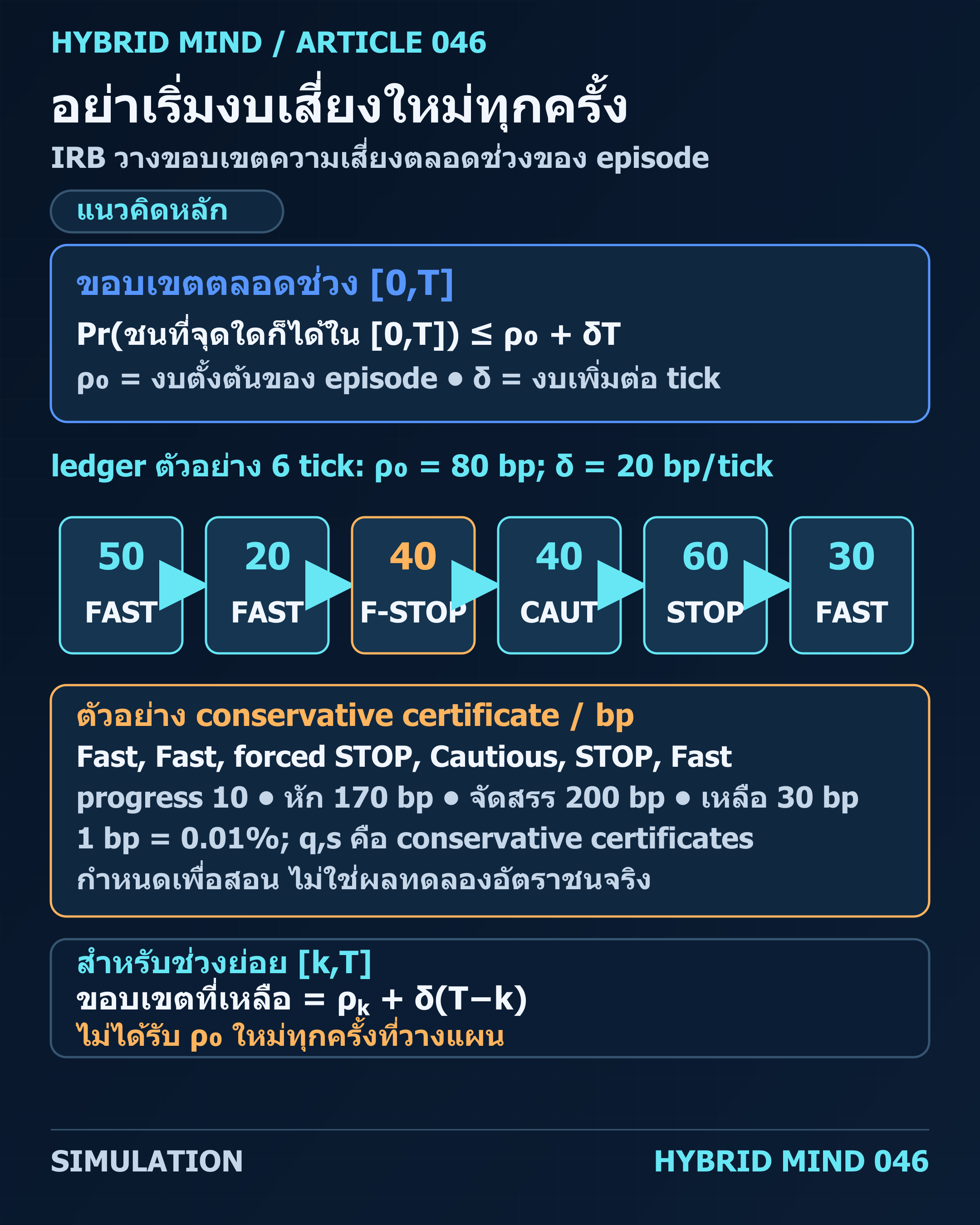 ภาพแสดงขอบเขต IRB ตลอดช่วง [0,T] และ trace 6 tick เริ่ม 80 bp: คงเหลือ 50, 20, 40, 40, 60, 30 bp จาก Fast, Fast, forced STOP, Cautious, STOP, Fast; progress 10; หัก 170 bp จากยอดจัดสรร 200 bp; 1 bp เท่ากับ 0.01 เปอร์เซ็นต์; q และ s เป็น conservative certificates กำหนดเพื่อสอน ไม่ใช่ผลทดลองอัตราชนจริง STOP ใช้ contingency ที่จ่ายล่วงหน้าและไม่หักซ้ำ