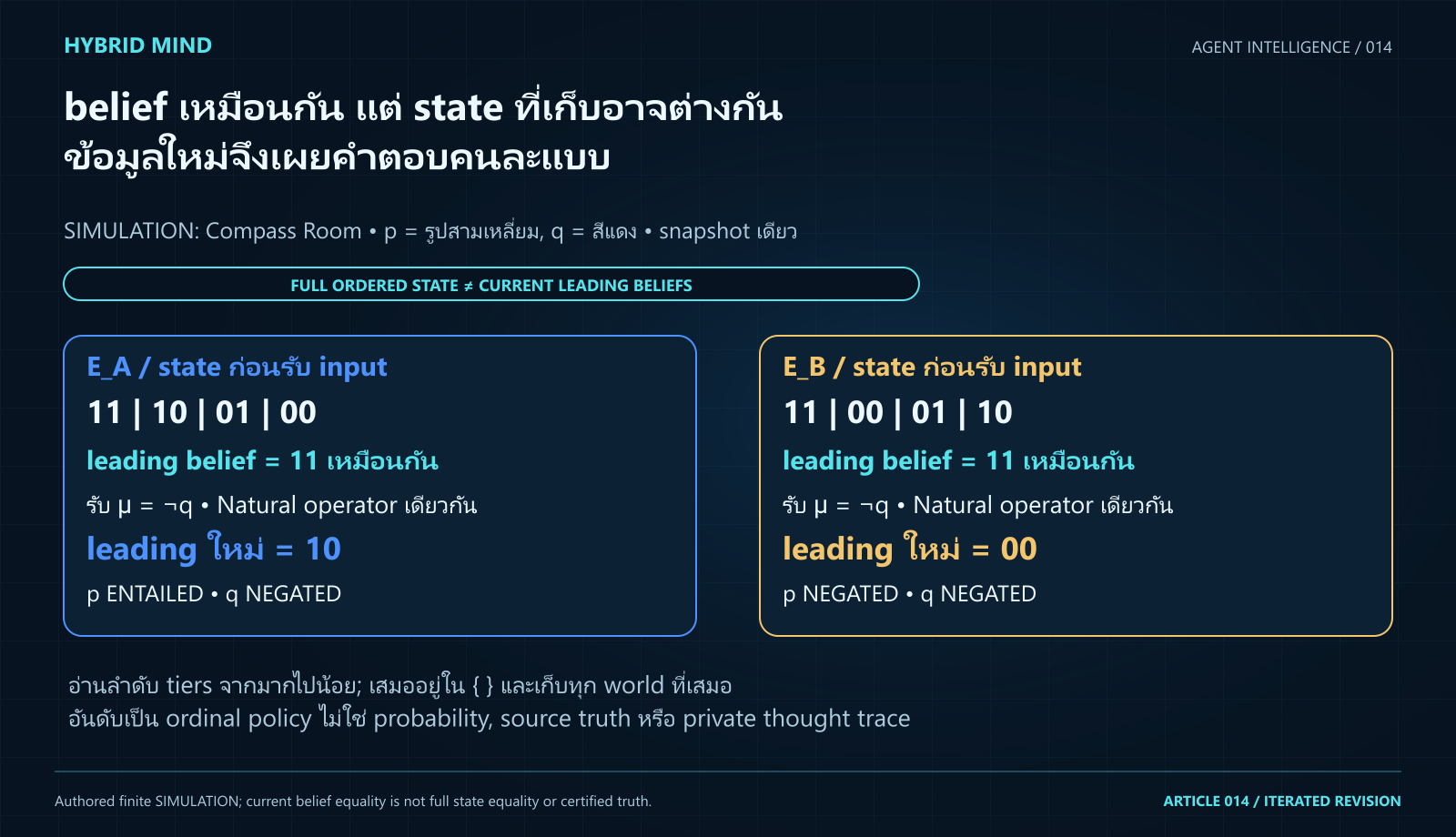 สอง state EAลำดับ11 10 01 00 และEBลำดับ11 00 01 10 มีleading11เหมือนกัน รับnotqด้วยNaturalแล้วleading10และ00ต่างกัน พร้อมระบุSIMULATION fixedsnapshot