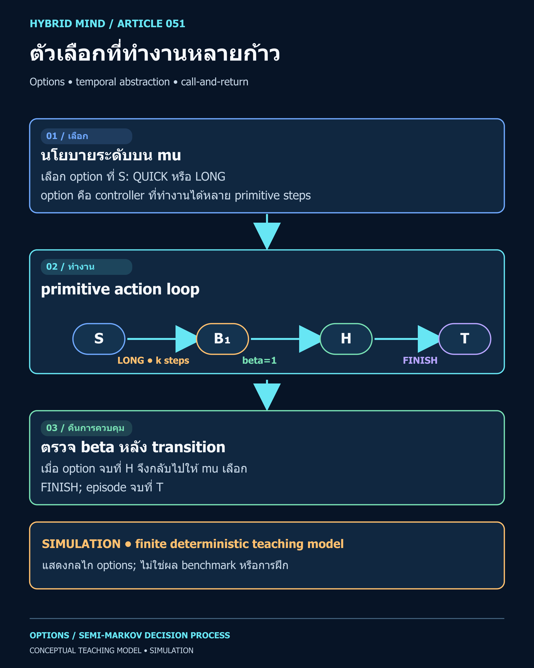 แผนภาพแนวตั้งแสดงนโยบายเลือก option QUICK หรือ LONG ที่ S, การทำงานผ่าน primitive states ไปยัง H และการกลับไปเลือก FINISH จนถึง T พร้อมป้าย SIMULATION