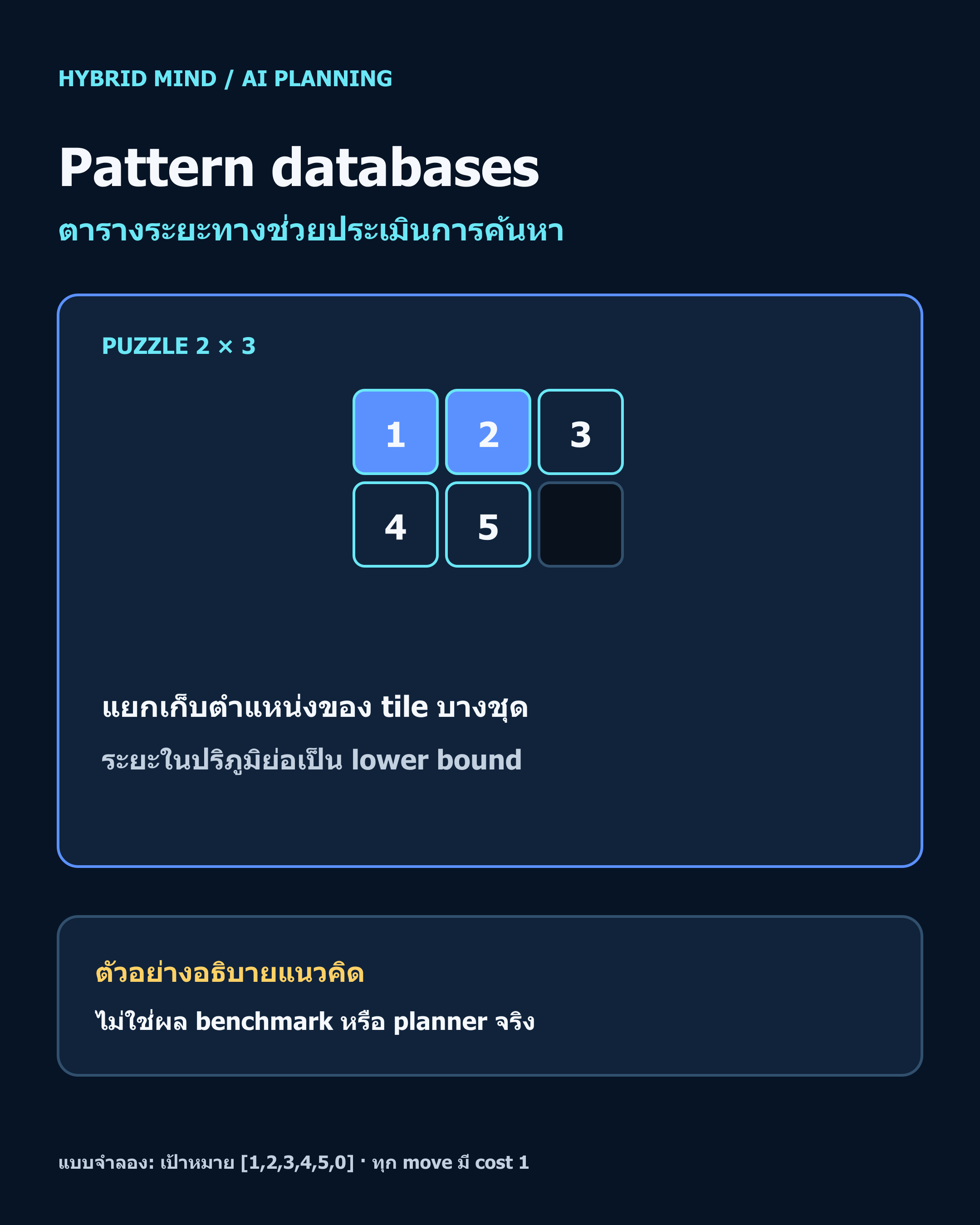 ภาพปกแสดง puzzle 2 × 3 และแนวคิด pattern database สำหรับการค้นหา