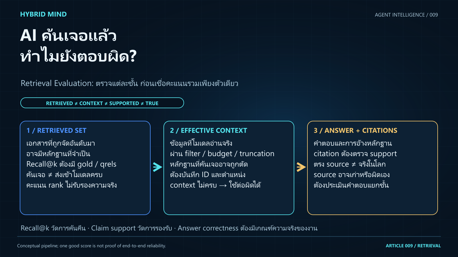 สามกล่องจาก Retrieved Set ไป Effective Context และ Answer Citations แยกการค้นคืน การเลือกบริบท และการตรวจคำตอบ พร้อมย้ำว่าสิ่งที่มี source รองรับอาจไม่จริงในโลก