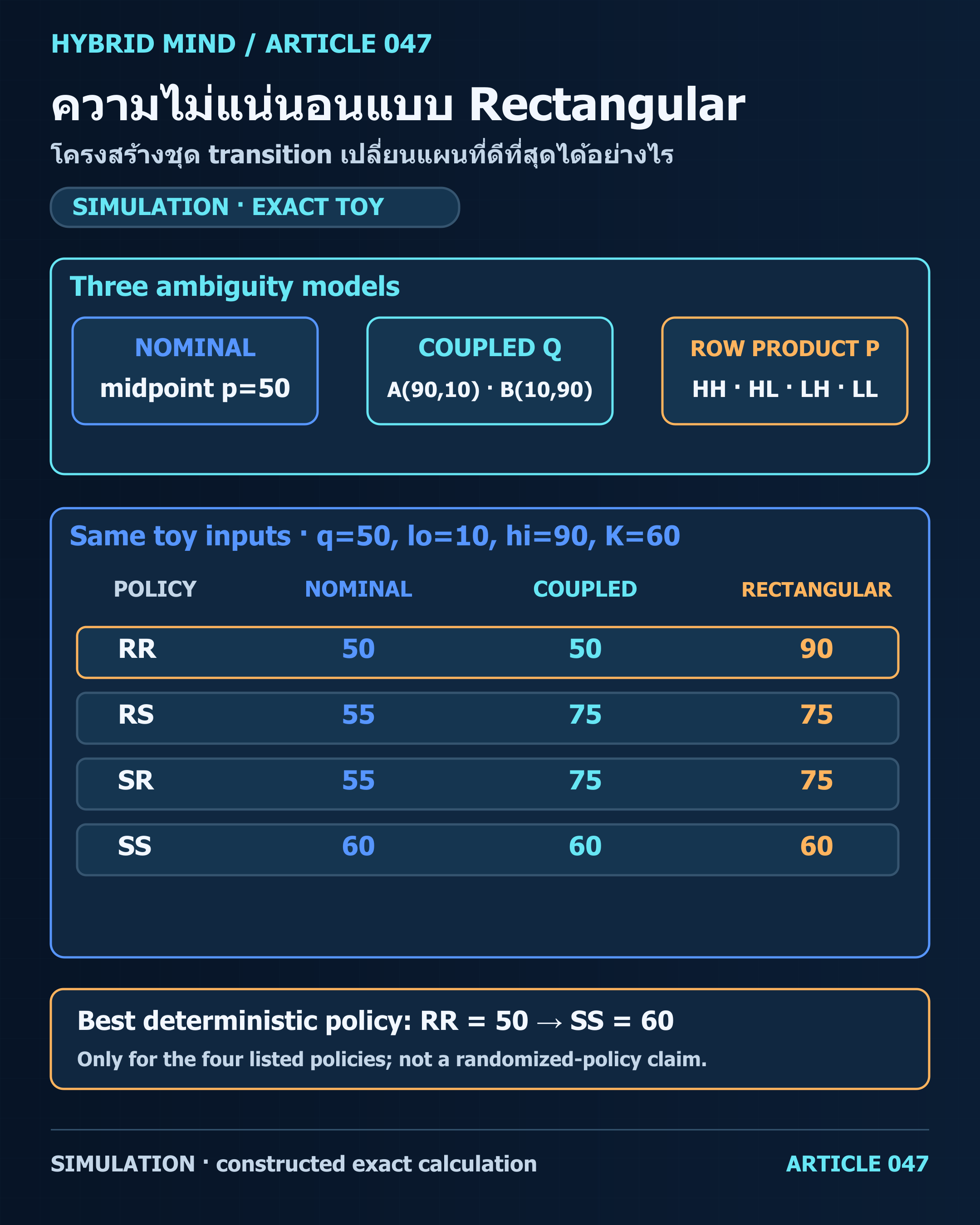 แผนภาพเปรียบเทียบชุด kernel coupled สองแบบกับ row product สี่แบบ พร้อมค่า expected cost ของนโยบาย RR, RS, SR และ SS ที่ q=50, lo=10, hi=90, K=60