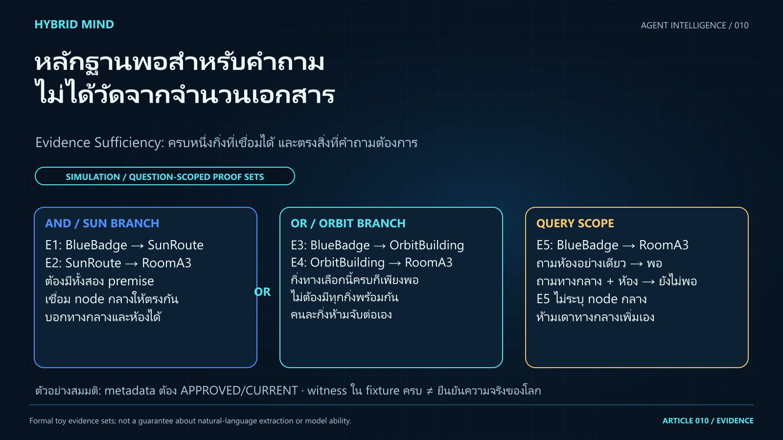สามกล่อง AND กิ่ง E1 E2 ผ่าน SunRoute OR กิ่ง E3 E4 ผ่าน OrbitBuilding และ Query Scope ที่ E5 บอก A3 แต่ไม่บอกทางกลาง พร้อมกำกับ SIMULATION