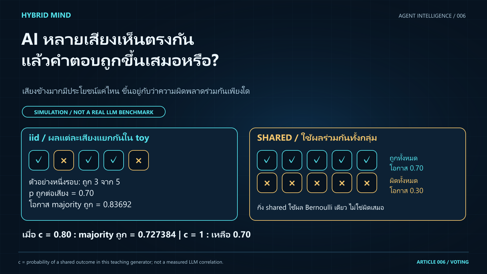 เปรียบเทียบเสียงแยกกันห้าเสียงกับกิ่งผลร่วมกันที่ถูกทั้งหมดหรือผิดทั้งหมด พร้อมค่าคำนวณ majority 0.83692 และ 0.727384 ของแบบจำลอง