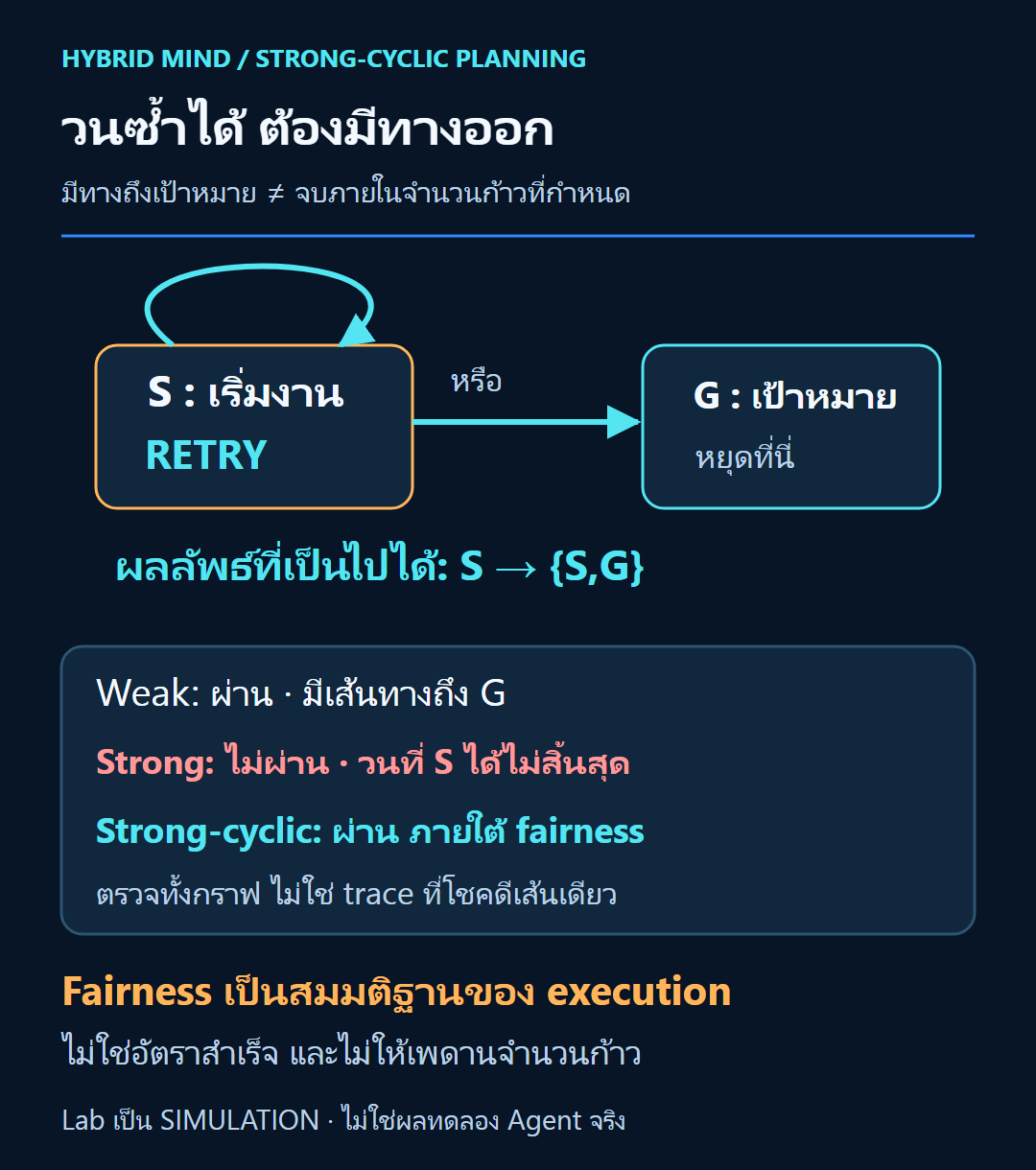 กราฟจำลอง RETRY จากSอาจกลับSหรือถึงG แสดงweakผ่าน strongไม่ผ่าน และstrong-cyclicผ่านเมื่อยอมรับoutcome fairness พร้อมเตือนไม่มีเพดานจำนวนก้าว