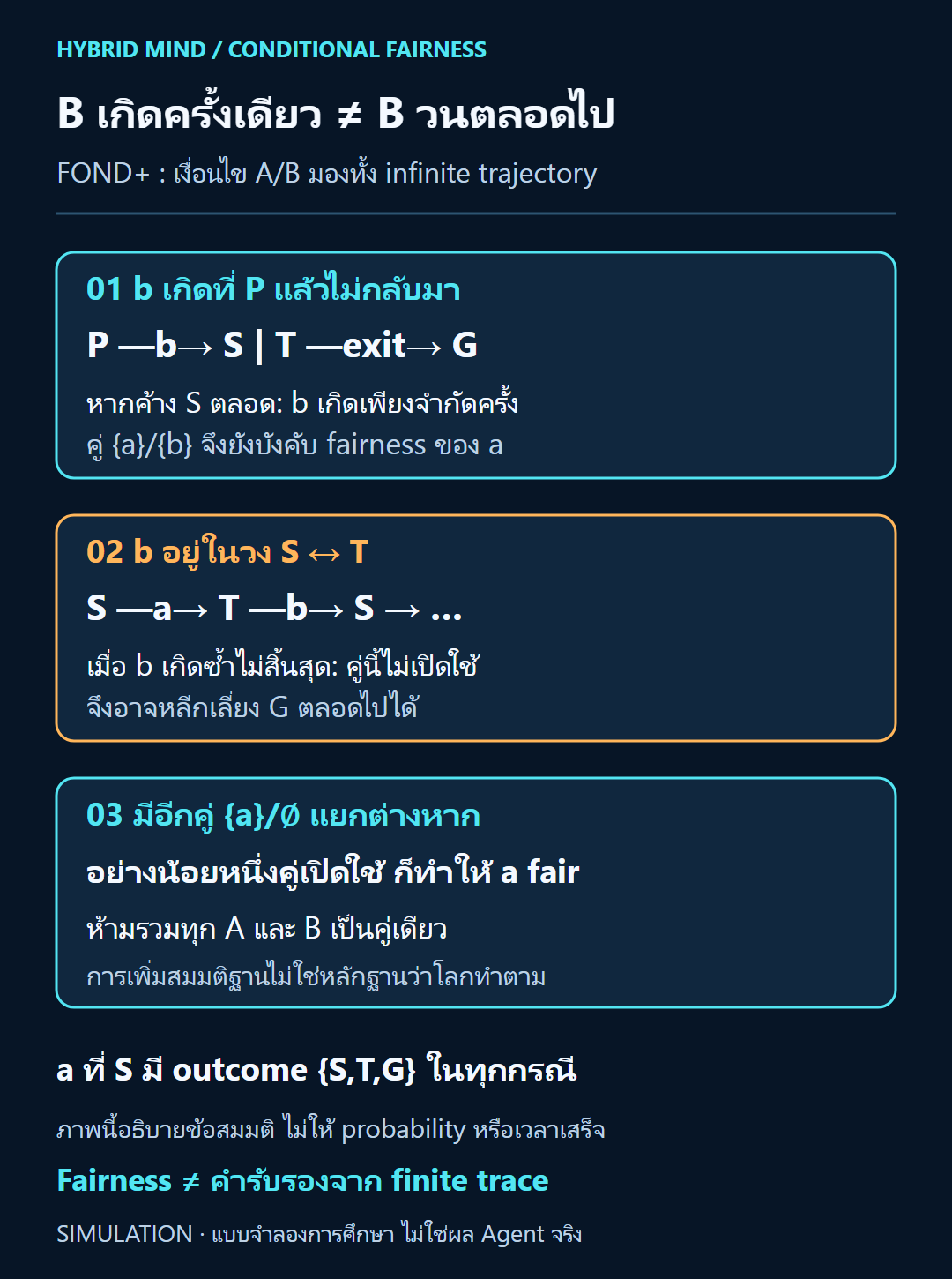 สามการ์ด FOND+ แยก b ช่วงต้น P ออกจาก b ที่เกิดซ้ำในวง S T และแสดงว่า assumption อีกคู่ a ต่อเซตว่างยังทำให้ a fair ได้