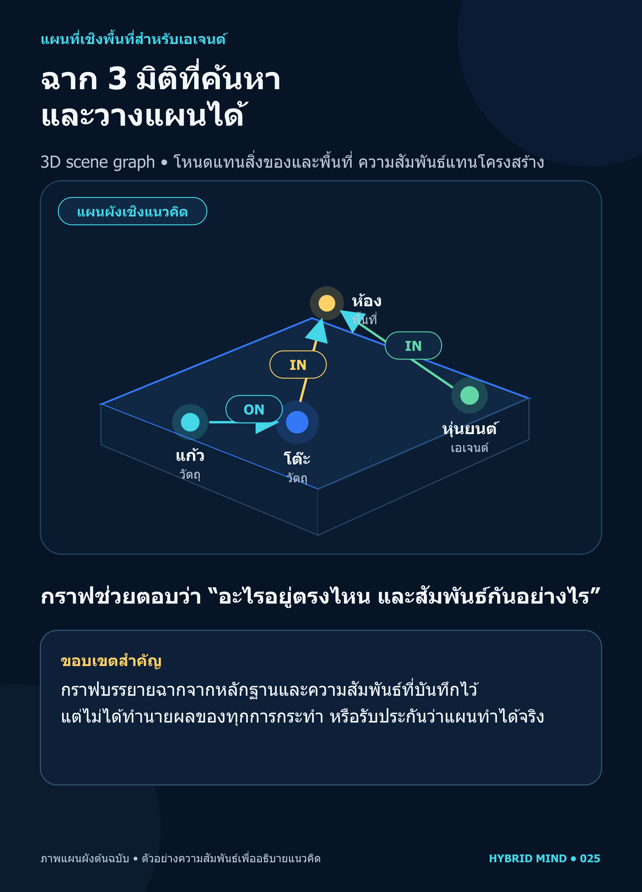 ผังกราฟตัวอย่างแสดงถ้วยชี้ ON ไปยังโต๊ะ โต๊ะชี้ IN ไปยังห้อง และหุ่นยนต์ชี้ IN ไปยังห้อง พร้อมเตือนว่ากราฟไม่รับประกันแผนทางกายภาพ