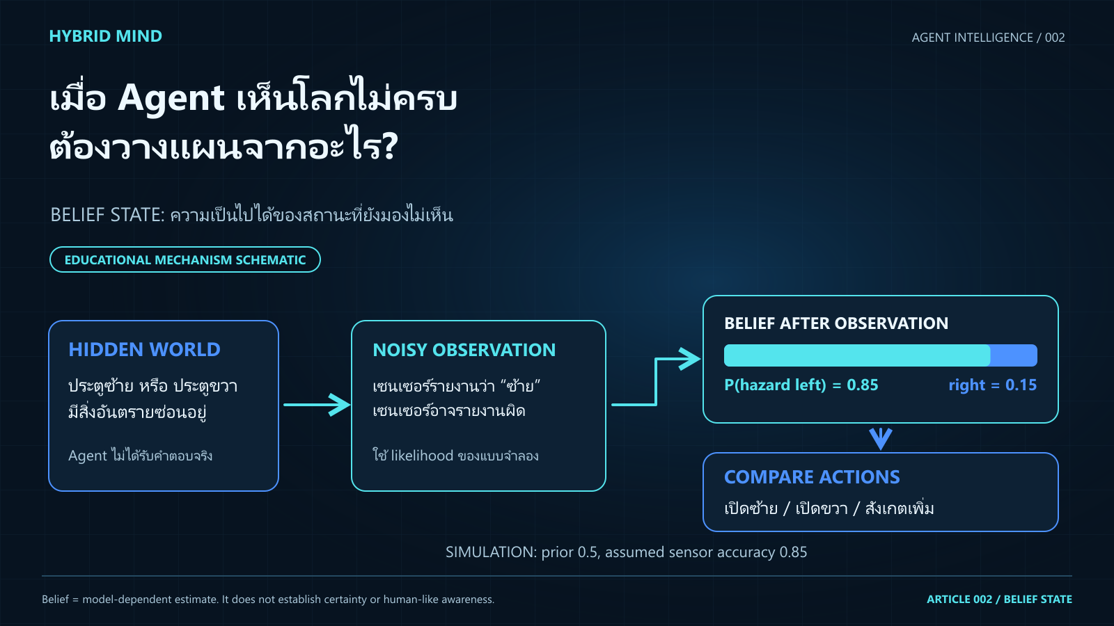 ภาพแสดงประตูสองบานที่มีอันตรายซ่อนอยู่ เซนเซอร์รายงานซ้าย และ Belief ว่าอันตรายอยู่ซ้าย 0.85 ก่อนเปรียบเทียบการเปิดประตูหรือสังเกตเพิ่ม