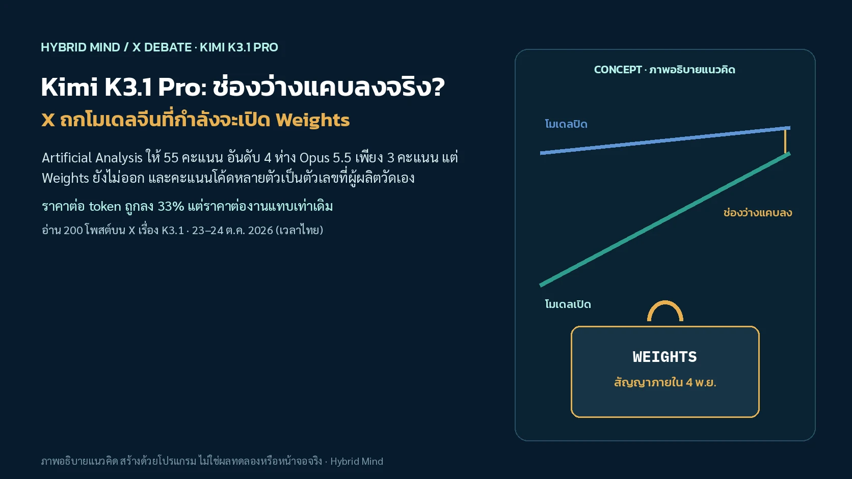 ภาพปกแนวคิด เส้นช่องว่างระหว่างโมเดลปิดกับโมเดลเปิดที่แคบลง พร้อมกล่อง Weights ที่ยังล็อกไว้จนถึง 4 พ.ย.