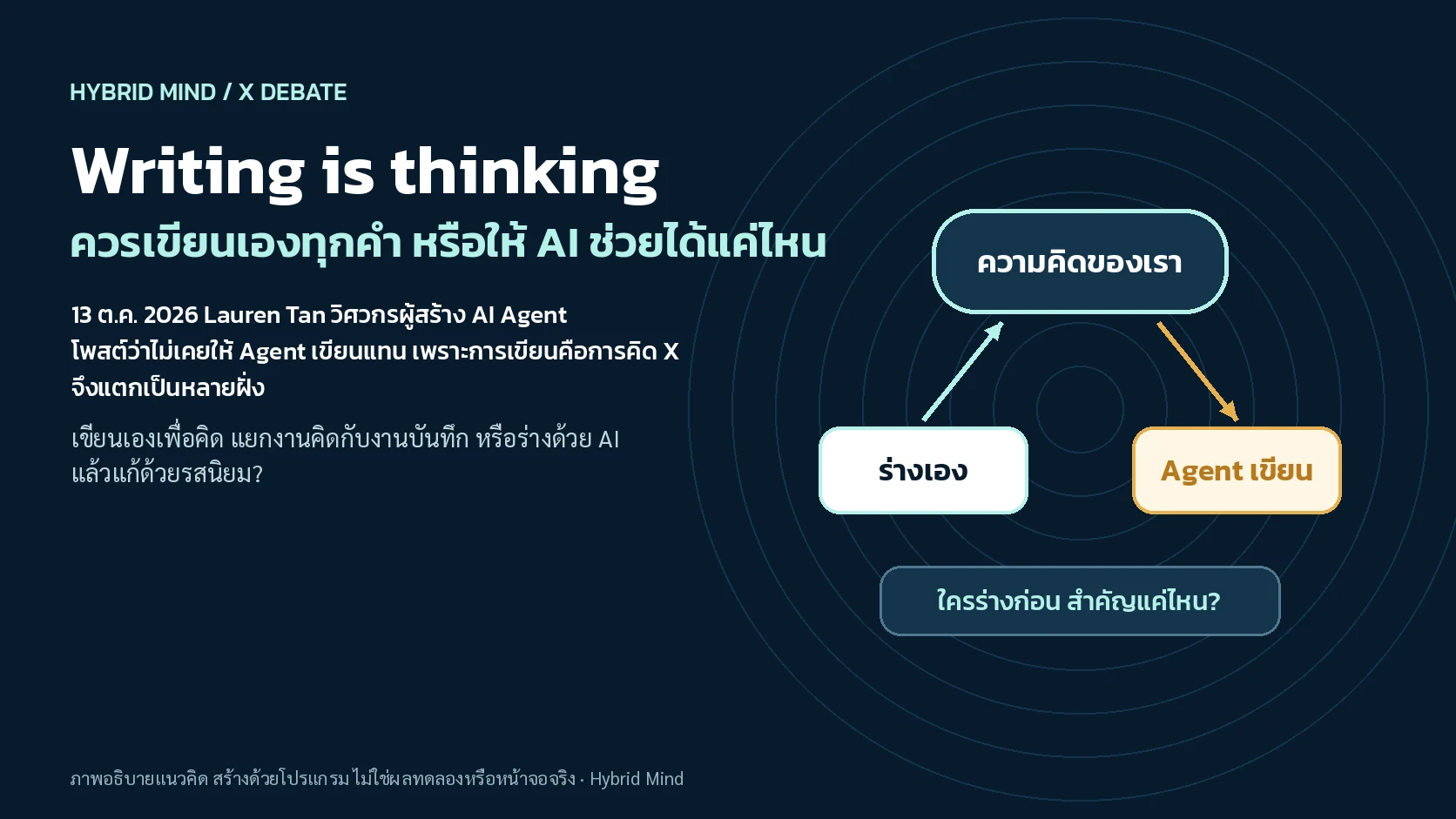 ภาพแนวคิดปากกาและคีย์บอร์ดที่เชื่อมกับความคิด เทียบกับกล่อง Agent พร้อมหัวข้อ Writing is thinking ควรเขียนเองทุกคำไหม