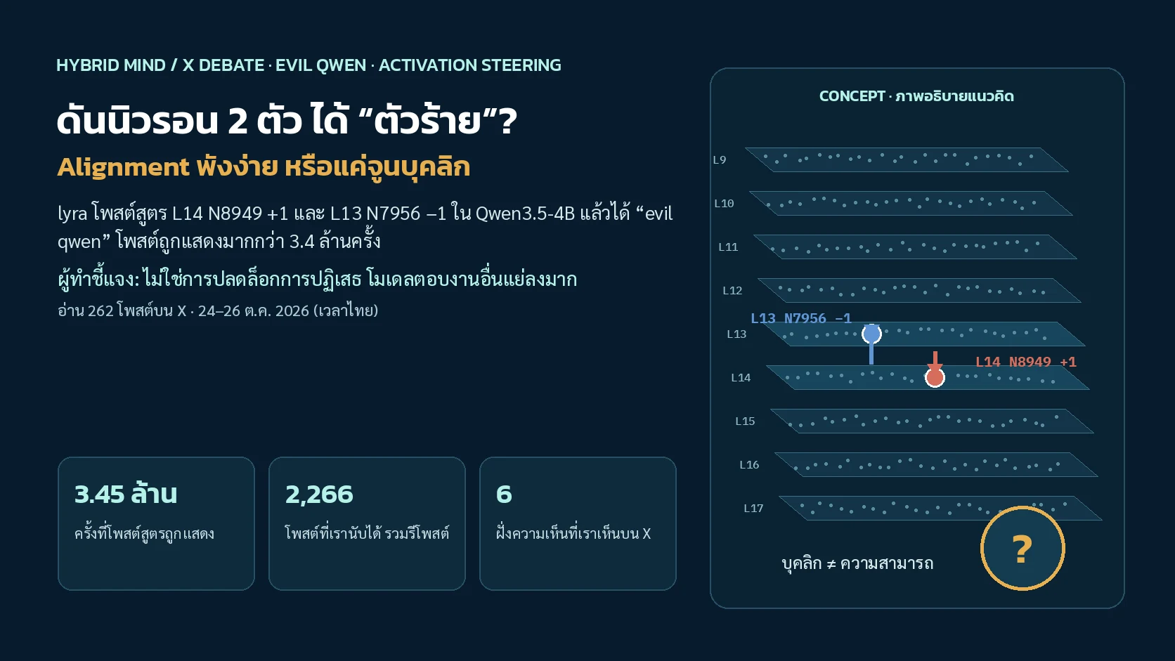 ภาพปกแนวคิด ชั้นของโมเดลภาษาเรียงเป็นแผ่น มีจุดนิวรอนเรืองแสงสองจุดถูกดันขึ้นและกดลง ข้าง ๆ เป็นหน้ากากตัวร้ายกับเครื่องหมายคำถาม