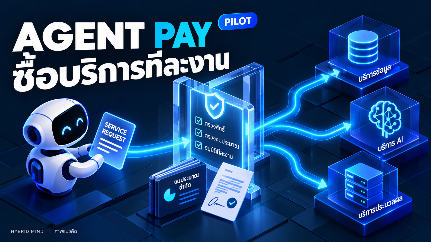 ภาพแนวคิด Agent ขอซื้อบริการดิจิทัลผ่านขอบเขตสิทธิ์และวงเงินของ pilot