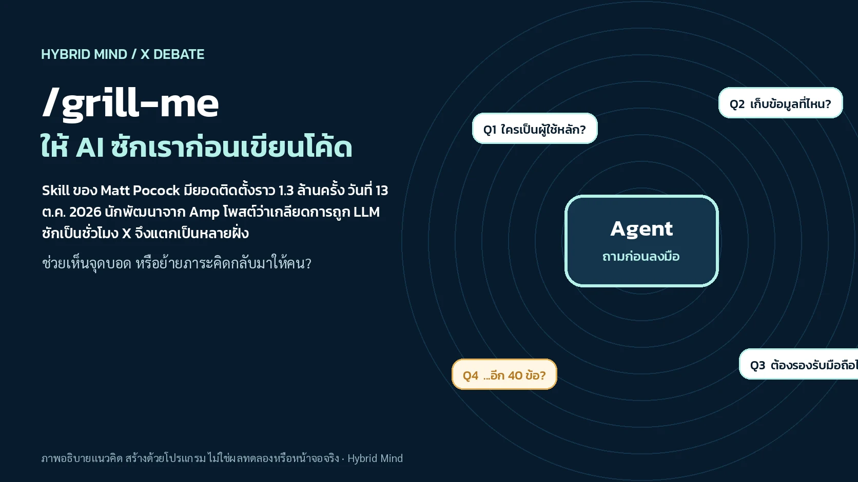 ภาพแนวคิดกล่อง Agent ที่ถามคำถามหลายข้อก่อนลงมือเขียนโค้ด พร้อมหัวข้อ /grill-me ให้ AI ซักเราก่อนเขียนโค้ด