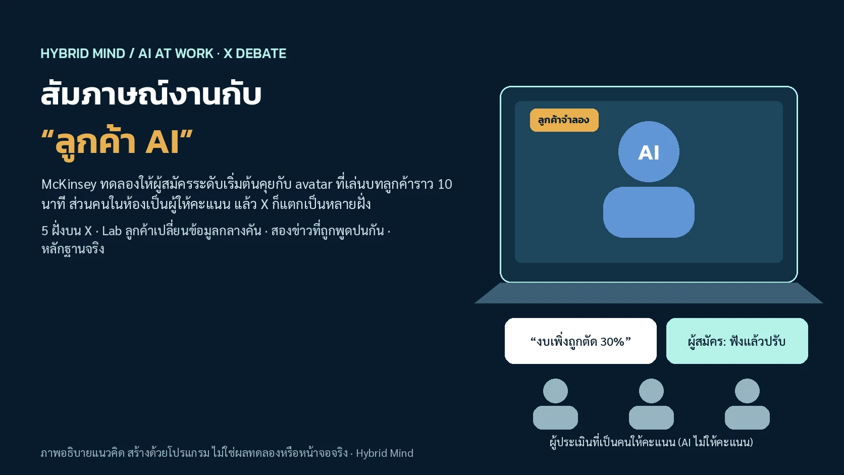 ปกแนวคิด ผู้สมัครคุยกับลูกค้าจำลองบนแล็ปท็อป มีผู้ประเมินที่เป็นคนนั่งสังเกตอยู่ด้านหลัง ไม่มีใบหน้าบุคคลจริง