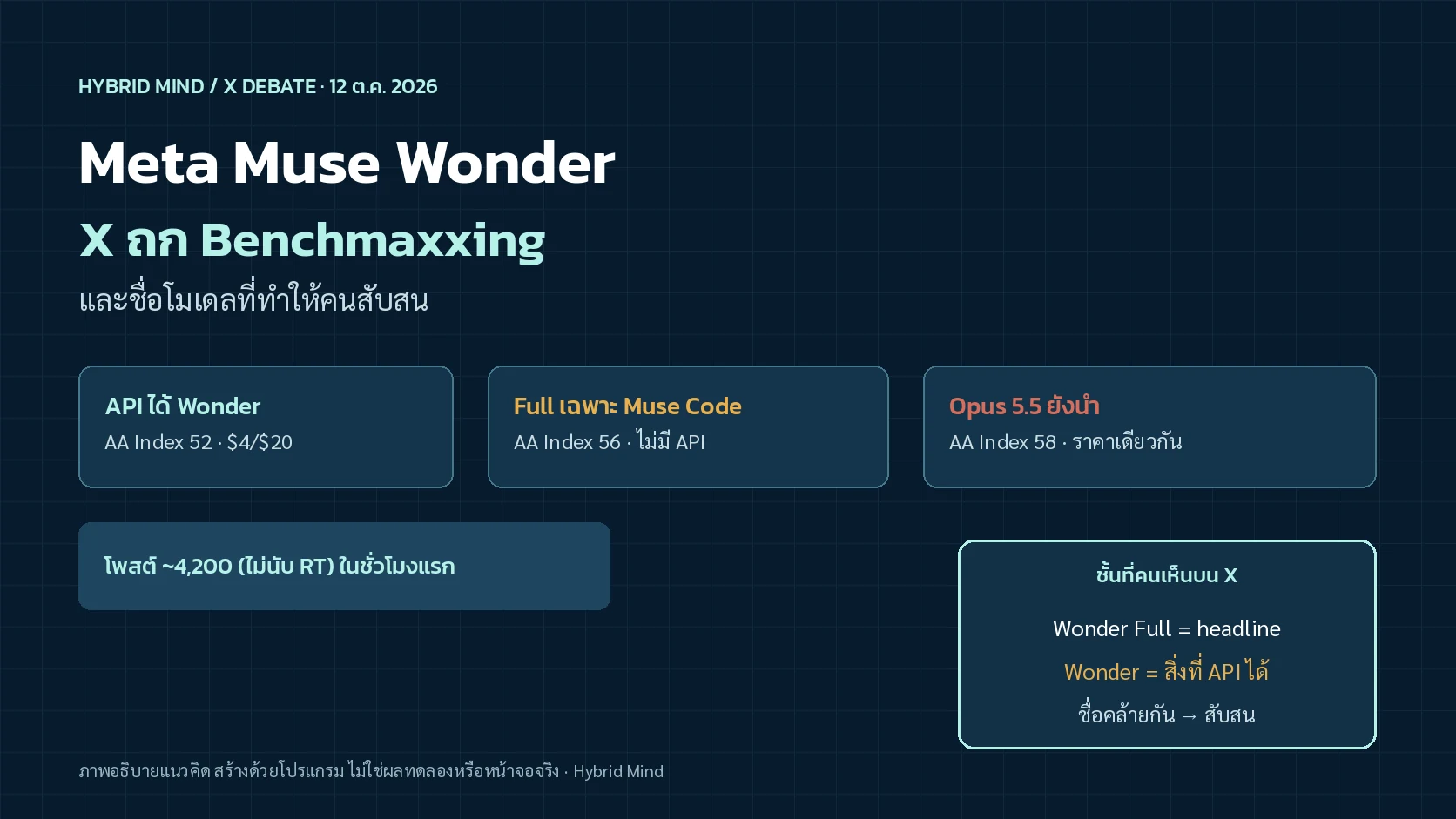 ภาพแนวคิดสามชั้น Muse Wonder Full ที่เข้าถึงจำกัด Muse Wonder บน API และ Claude Opus 5.5 ที่คะแนนนำ แต่ราคาใกล้เคียงกัน