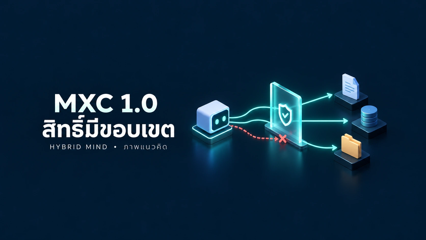 ภาพแนวคิด MXC 1.0 แสดง Agent ส่งคำขอผ่านขอบเขตนโยบาย มีเส้นทางที่อนุญาตและเส้นทางที่ปฏิเสธ ไม่ใช่ภาพ Runtime