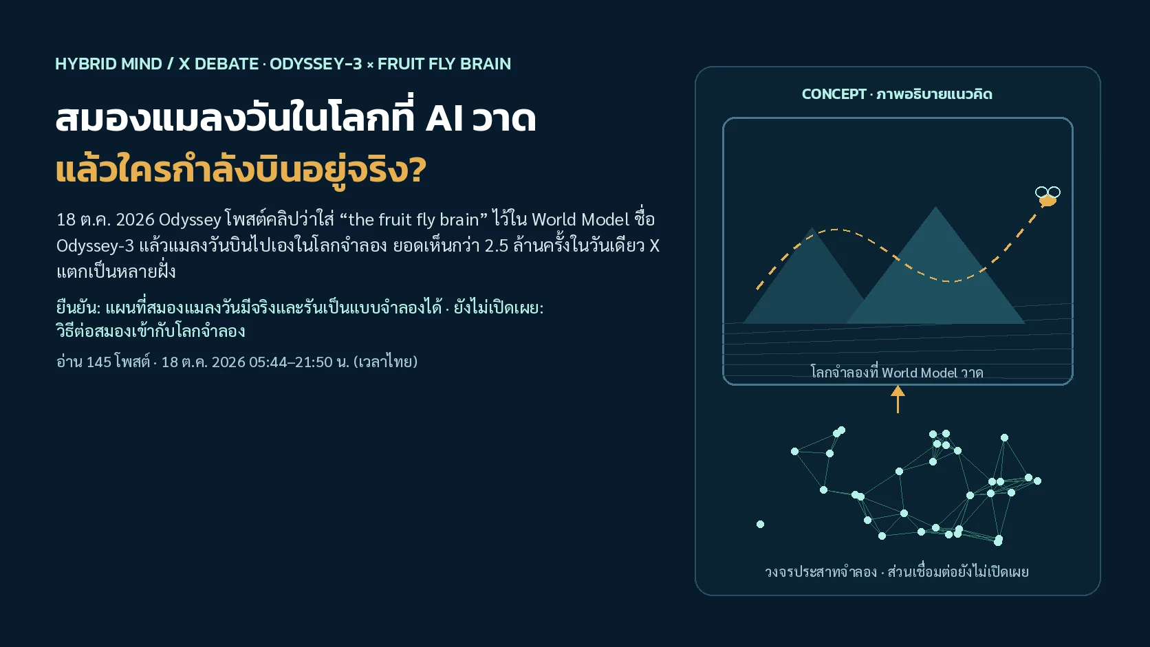 ภาพปกแนวคิด แผนผังวงจรประสาทรูปแมลงวันเชื่อมกับกรอบภาพโลกจำลอง พร้อมคำถามว่าใครกำลังบินอยู่จริงระหว่างสมองกับโมเดลโลก