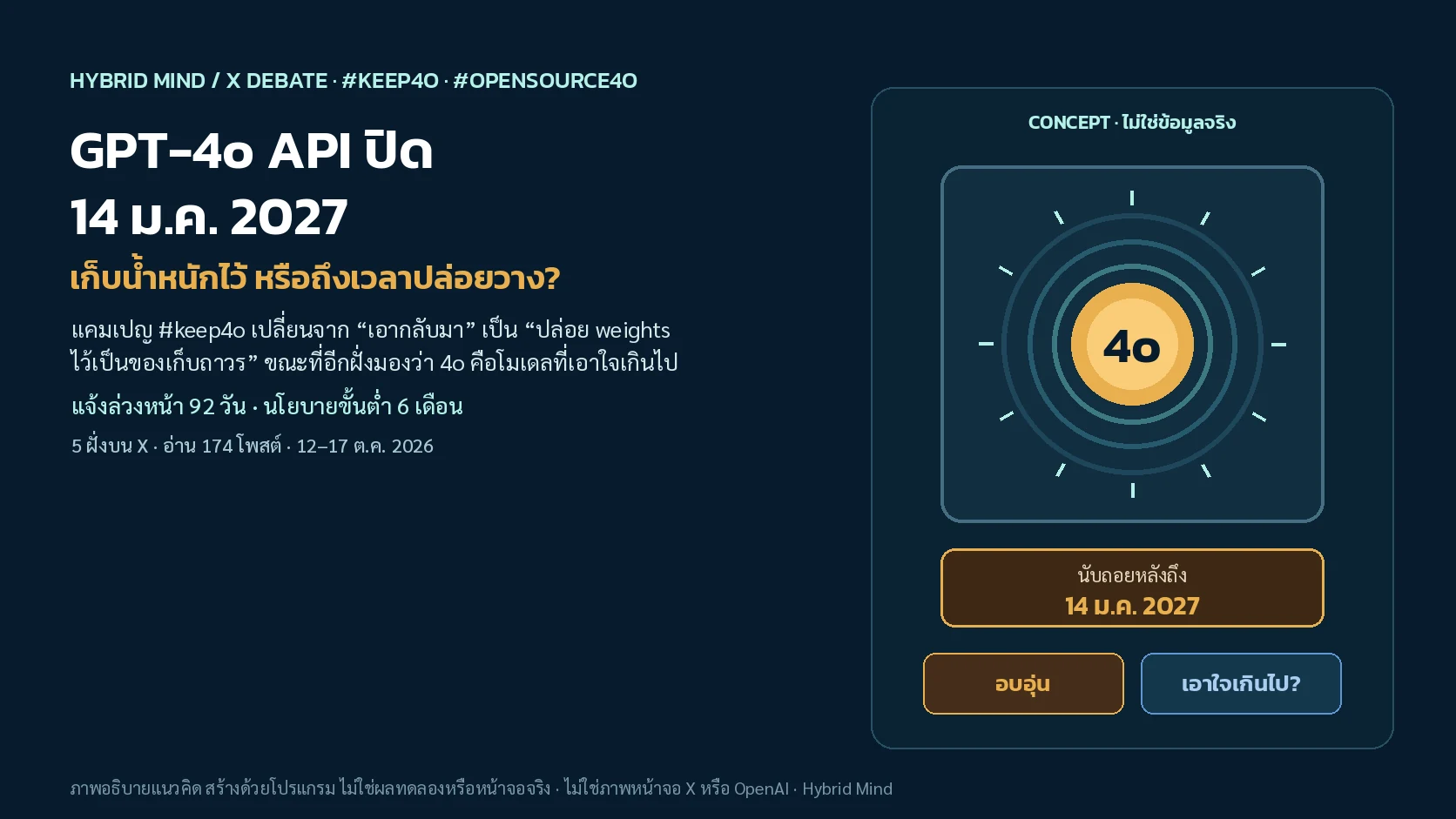 ภาพปกแนวคิดตู้เก็บถาวรที่มีแกนโมเดล 4o เรืองแสงอยู่ข้างในพร้อมนาฬิกานับถอยหลังถึง 14 มกราคม 2027 แบ่งฝั่งอบอุ่นกับฝั่งเย็น