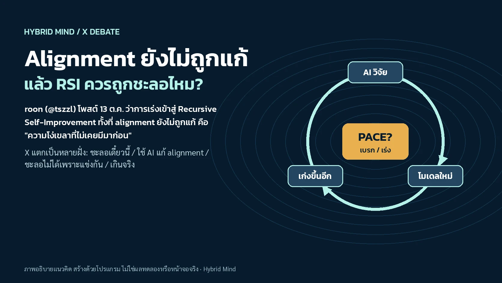 ภาพแนวคิดวงจร AI วิจัย โมเดลใหม่ และเก่งขึ้นอีก หมุนวนรอบป้าย PACE เบรกหรือเร่ง พร้อมหัวข้อ Alignment ยังไม่ถูกแก้ แล้ว RSI ควรถูกชะลอไหม