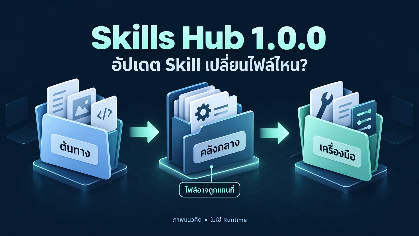 Skills Hub 1.0.0: อัปเดต Skill แล้วไฟล์เดิมอยู่ไหม?