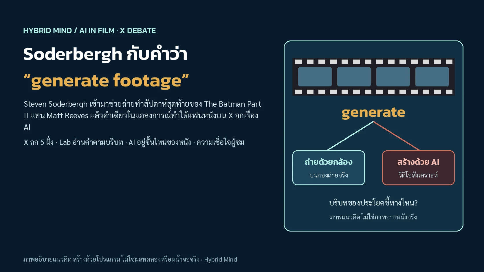 ปกแนวคิด คำว่า generate บนแถบฟิล์ม แตกเป็นสองความหมาย ถ่ายด้วยกล้อง กับ สร้างด้วย AI