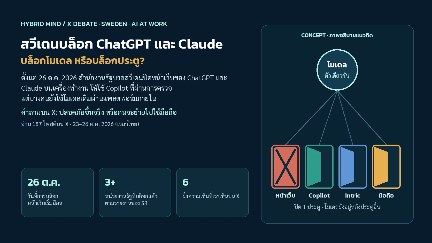 ภาพปกแนวคิด ประตูหลายบานที่นำไปสู่โมเดล AI ตัวเดียวกัน ประตูเว็บถูกปิด ส่วนประตูที่มีสัญญายังเปิดอยู่