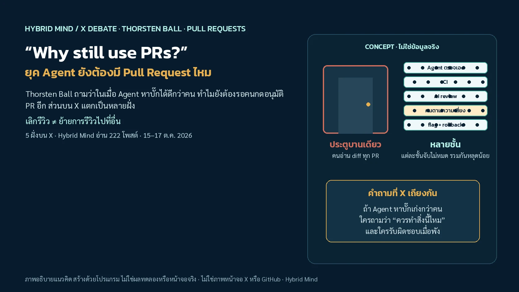 ภาพปกแนวคิดประตู Pull Request บานเดียวเทียบกับชั้นตรวจหลายชั้นที่ Agent และคนแบ่งกันทำ ก่อนโค้ดเข้า main