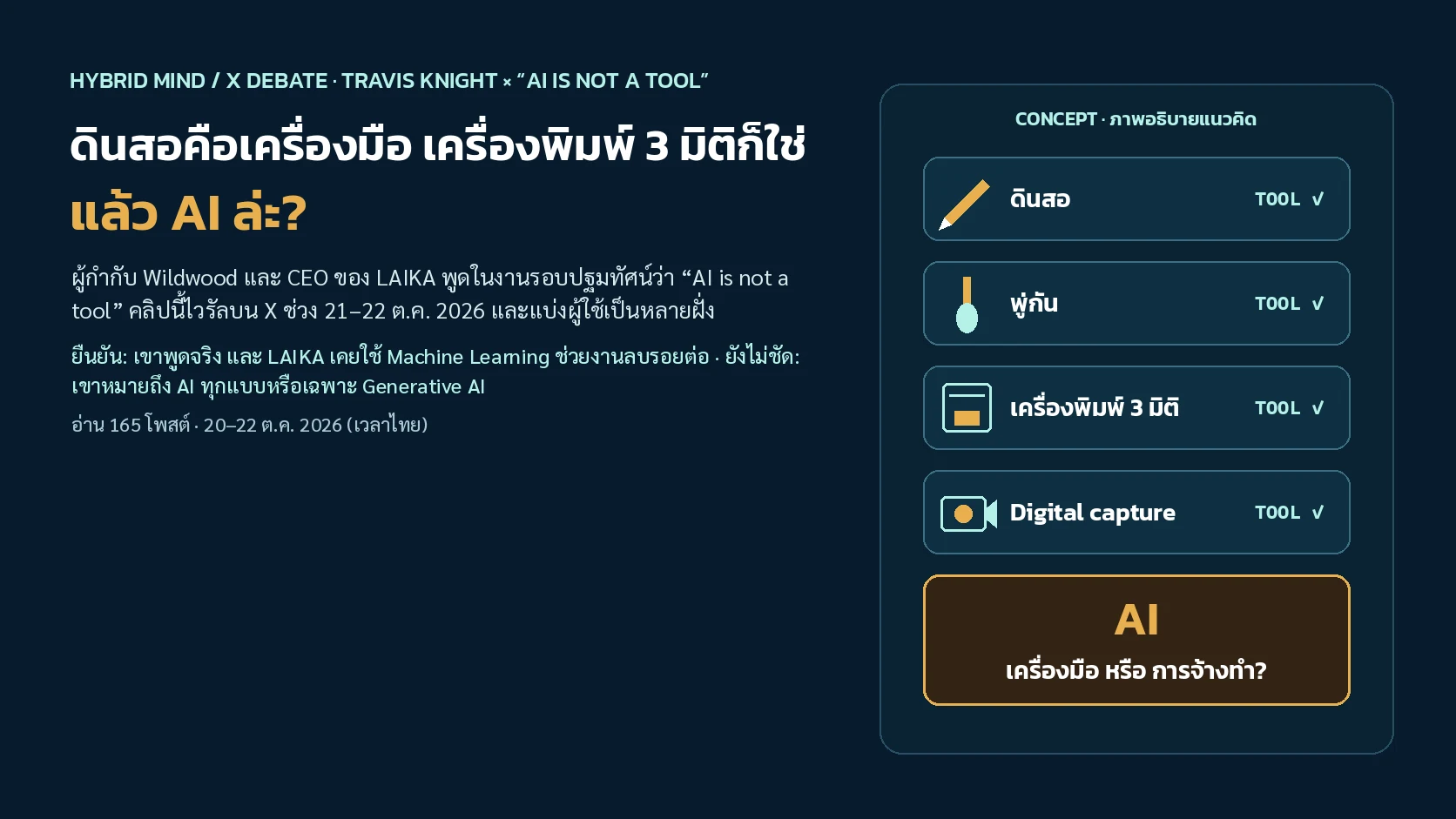 ภาพปกแนวคิด แถวเครื่องมือทำงานศิลปะ ดินสอ พู่กัน เครื่องพิมพ์สามมิติ และกล้อง เทียบกับกล่อง AI ที่มีเครื่องหมายคำถามว่าเป็นเครื่องมือหรือไม่