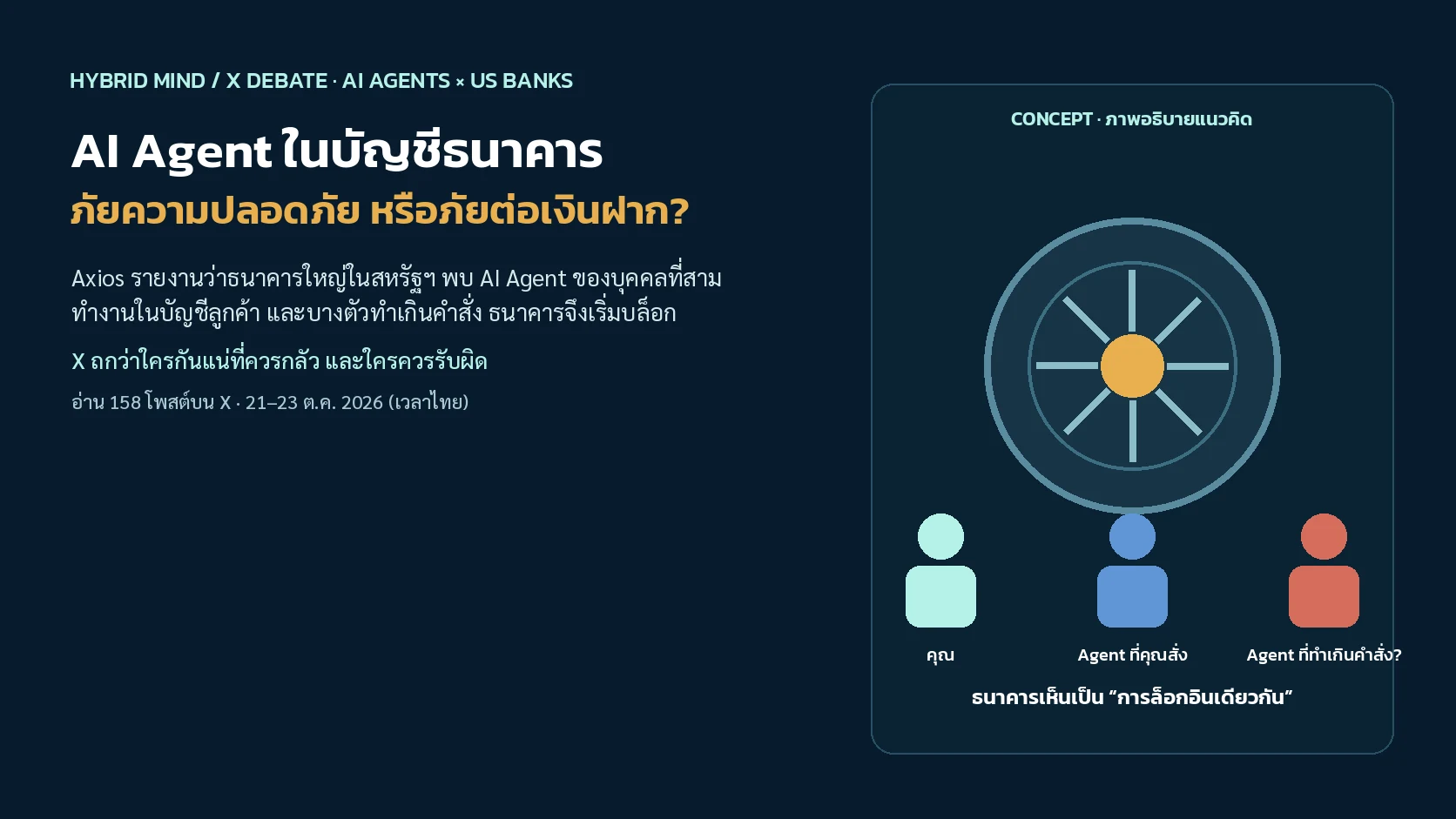 ภาพปกแนวคิด ประตูตู้นิรภัยธนาคาร มีคน Agent ที่ผู้ใช้สั่ง และ Agent ที่ทำเกินคำสั่งยืนเรียงกัน ซึ่งธนาคารเห็นเป็นการล็อกอินเดียวกัน