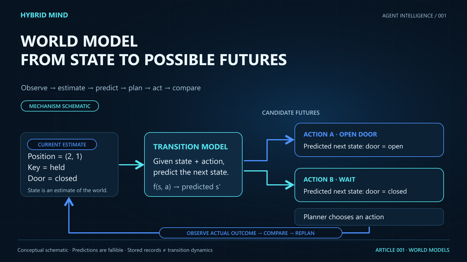 ผัง World Model แสดงสถานะประมาณการและการกระทำเข้าสู่โมเดลการเปลี่ยนสถานะเพื่อคาดการณ์ผล ก่อนเปรียบเทียบกับผลที่เกิดจริง